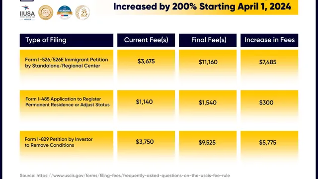 EB-5 Visa Petition Filing Fees Increased by 200 procent Starting April 1, 2024