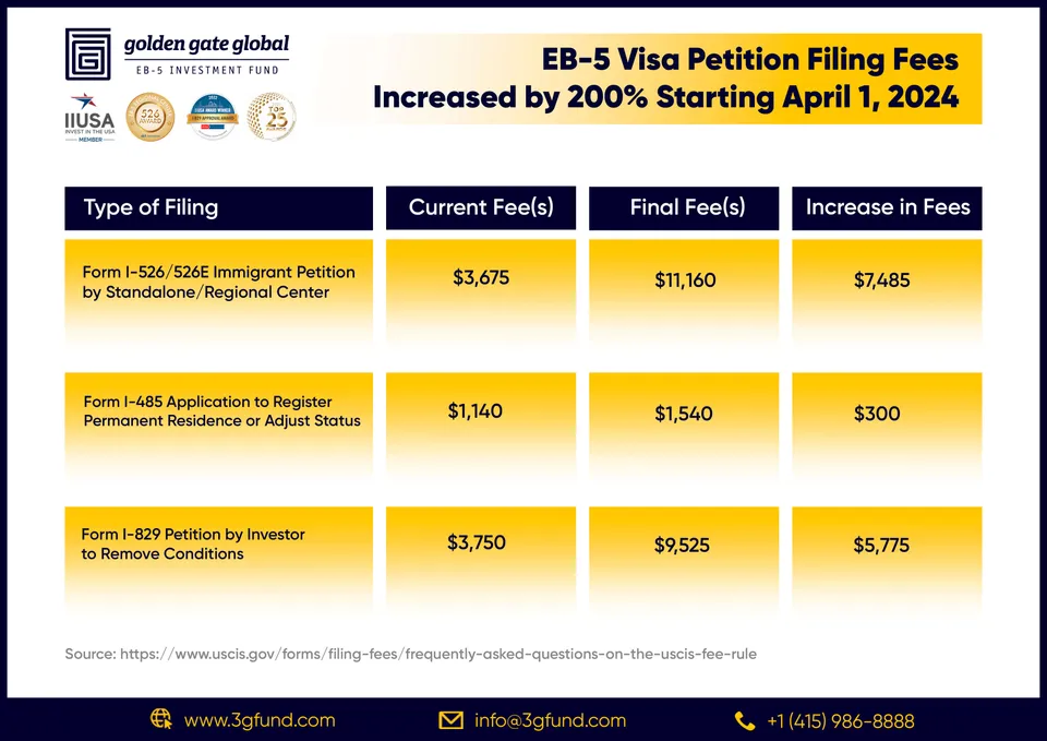 EB-5 Visa Petition Filing Fees Increased by 200 procent Starting April 1, 2024